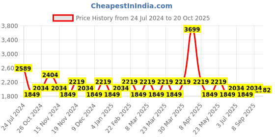 myntra.com Tommy Hilfiger Boys Brand Logo Printed Regular Fit Casual Shirt tommy hilfiger Price History Graph from 24 Jul 2024 to 20 Oct 2025