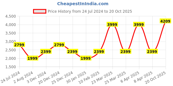 myntra.com Tommy Hilfiger Boys Brand Logo Printed Regular Fit Casual Shirt tommy hilfiger Price History Graph from 24 Jul 2024 to 20 Oct 2025