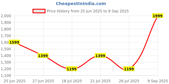 myntra.com Tommy Hilfiger Boys Brand Logo Printed Relaxed Fit Cotton T-Shirt tommy hilfiger Price History Graph from 25 Jun 2025 to 9 Sep 2025