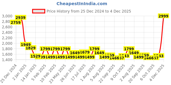myntra.com Tommy Hilfiger Boys Brand Logo Printed Shorts tommy hilfiger Price History Graph from 25 Dec 2024 to 4 Dec 2025