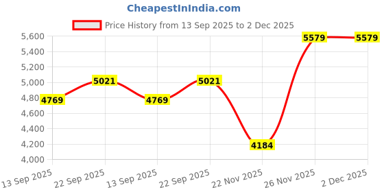 myntra.com Tommy Hilfiger Boys Brand Logo Printed Stand Collar Bomber Jacket tommy hilfiger Price History Graph from 13 Sep 2025 to 2 Dec 2025