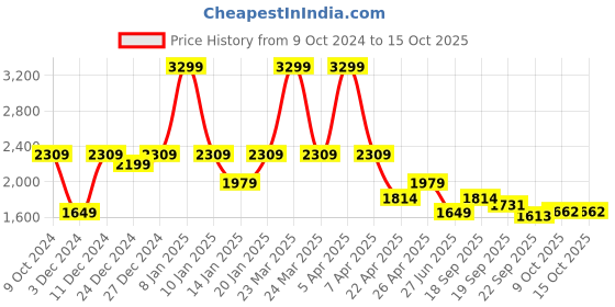 myntra.com Tommy Hilfiger Boys Brand Logo Printed Sweatshirt tommy hilfiger Price History Graph from 9 Oct 2024 to 4 Oct 2025
