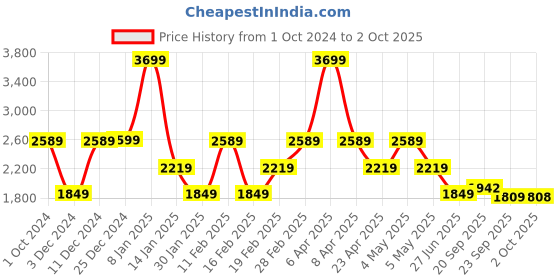 myntra.com Tommy Hilfiger Boys Brand Logo Printed Sweatshirt tommy hilfiger Price History Graph from 1 Oct 2024 to 2 Oct 2025