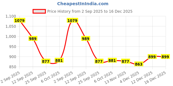 myntra.com Tommy Hilfiger Boys Brand Logo Printed T-shirt tommy hilfiger Price History Graph from 2 Sep 2025 to 16 Dec 2025