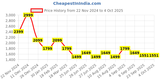 myntra.com Tommy Hilfiger Boys Buffalo Checks Opaque Checked Casual Shirt tommy hilfiger Price History Graph from 22 Nov 2024 to 4 Oct 2025