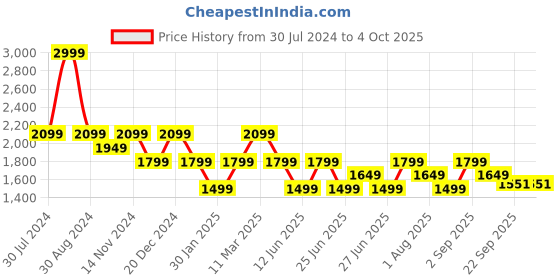 myntra.com Tommy Hilfiger Boys Button-Down Collar Casual Shirt tommy hilfiger Price History Graph from 30 Jul 2024 to 4 Oct 2025