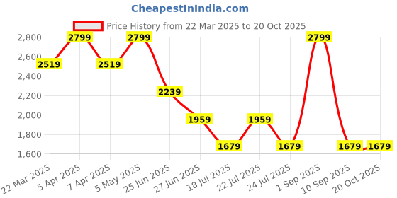 myntra.com Tommy Hilfiger Boys Button-Down Collar Conversational Printed Cotton Casual Shirt tommy hilfiger Price History Graph from 22 Mar 2025 to 20 Oct 2025