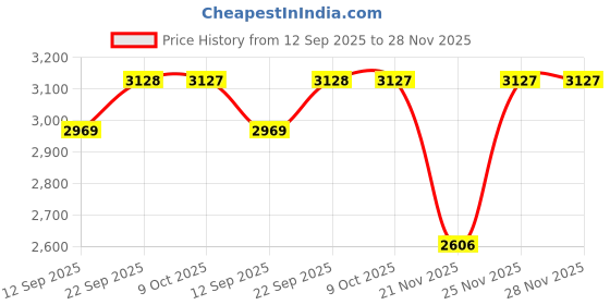 myntra.com Tommy Hilfiger Boys Button-Down Collar Regular Fit Seersucker Shirt tommy hilfiger Price History Graph from 12 Sep 2025 to 27 Nov 2025
