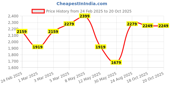 myntra.com Tommy Hilfiger Boys Button-Down Collar Solid Cotton Casual Shirt tommy hilfiger Price History Graph from 24 Feb 2025 to 19 Oct 2025