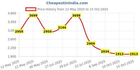 myntra.com Tommy Hilfiger Boys Button-Down Collar Solid Cotton Casual Shirt tommy hilfiger Price History Graph from 12 May 2025 to 15 Oct 2025