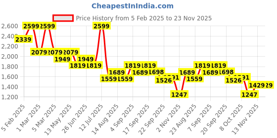 myntra.com Tommy Hilfiger Boys Button-Down Collar Tartan Checked Cotton Casual Shirt tommy hilfiger Price History Graph from 5 Feb 2025 to 23 Nov 2025