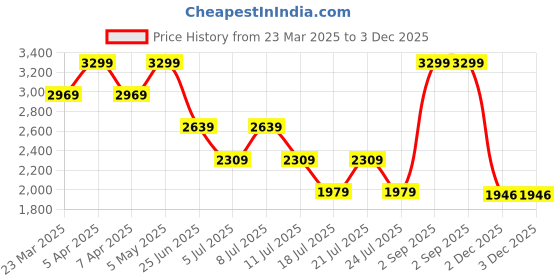 myntra.com Tommy Hilfiger Boys Button-Down Collar Tartan Checked Cotton Casual Shirt tommy hilfiger Price History Graph from 23 Mar 2025 to 2 Dec 2025