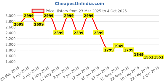 myntra.com Tommy Hilfiger Boys Button-Down Collar Tartan Checked Cotton Casual Shirt tommy hilfiger Price History Graph from 23 Mar 2025 to 4 Oct 2025