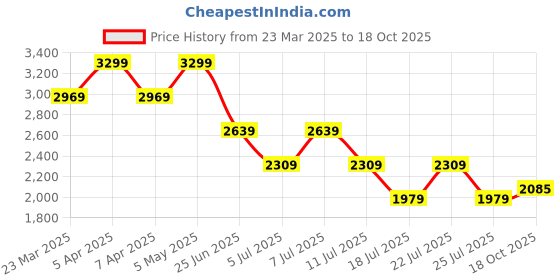 myntra.com Tommy Hilfiger Boys Button-Down Collar Tartan Checked Cotton Casual Shirt tommy hilfiger Price History Graph from 23 Mar 2025 to 18 Oct 2025