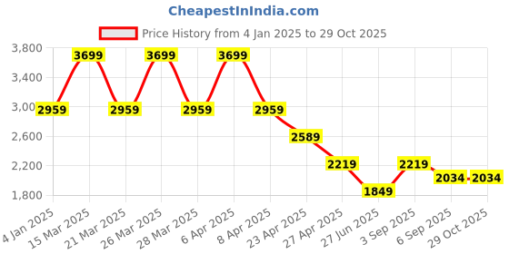 myntra.com Tommy Hilfiger Boys Cable Knit Pullover tommy hilfiger Price History Graph from 4 Jan 2025 to 29 Oct 2025