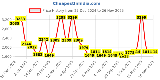 myntra.com Tommy Hilfiger Boys Cable Knit Pullover tommy hilfiger Price History Graph from 25 Dec 2024 to 25 Nov 2025