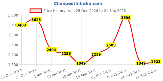 myntra.com Tommy Hilfiger Boys Cable Knit Pullover tommy hilfiger Price History Graph from 25 Dec 2024 to 21 Sep 2025