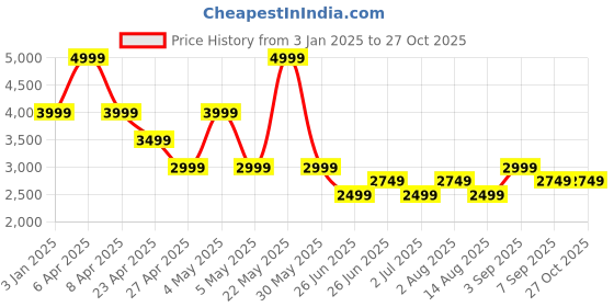myntra.com Tommy Hilfiger Boys Cardigan tommy hilfiger Price History Graph from 3 Jan 2025 to 27 Oct 2025