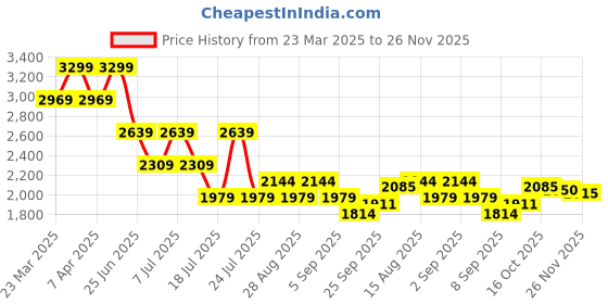 myntra.com Tommy Hilfiger Boys Cargo Shorts tommy hilfiger Price History Graph from 23 Mar 2025 to 25 Nov 2025