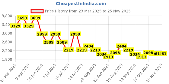 myntra.com Tommy Hilfiger Boys Cargos Trousers tommy hilfiger Price History Graph from 23 Mar 2025 to 24 Nov 2025