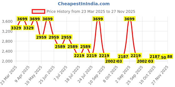 myntra.com Tommy Hilfiger Boys Cargos Trousers tommy hilfiger Price History Graph from 23 Mar 2025 to 27 Nov 2025