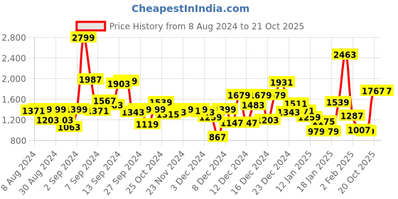 myntra.com Tommy Hilfiger Boys Checked Casual Shirt tommy hilfiger Price History Graph from 8 Aug 2024 to 21 Oct 2025