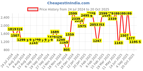 myntra.com Tommy Hilfiger Boys Checked Casual Shirt tommy hilfiger Price History Graph from 24 Jul 2024 to 20 Oct 2025