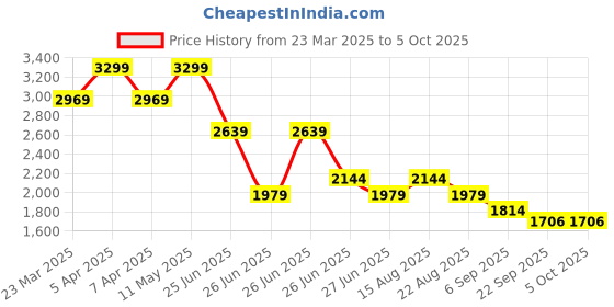 myntra.com Tommy Hilfiger Boys Checked Chino Shorts Technology tommy hilfiger Price History Graph from 23 Mar 2025 to 4 Oct 2025