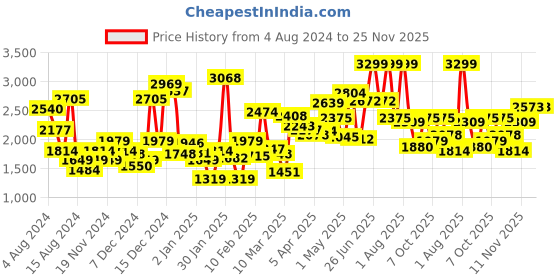 myntra.com Tommy Hilfiger Boys Checked Regular Fit Mid-Rise Cotton Linen Regular Shorts tommy hilfiger Price History Graph from 4 Aug 2024 to 25 Nov 2025