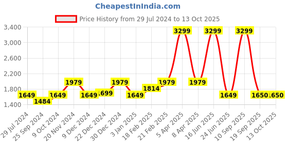 myntra.com Tommy Hilfiger Boys Checked Regular Shorts tommy hilfiger Price History Graph from 29 Jul 2024 to 13 Oct 2025