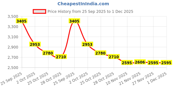 myntra.com Tommy Hilfiger Boys Checked Spread Collar Short Sleeves Pure Cotton Regular Fit Shirt tommy hilfiger Price History Graph from 25 Sep 2025 to 30 Nov 2025