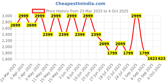 myntra.com Tommy Hilfiger Boys Checked Technology Shorts tommy hilfiger Price History Graph from 23 Mar 2025 to 4 Oct 2025