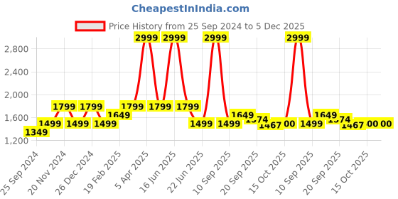 myntra.com Tommy Hilfiger Boys Chino Shorts tommy hilfiger Price History Graph from 25 Sep 2024 to 4 Dec 2025