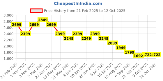 myntra.com Tommy Hilfiger Boys Chino Shorts tommy hilfiger Price History Graph from 21 Feb 2025 to 4 Oct 2025