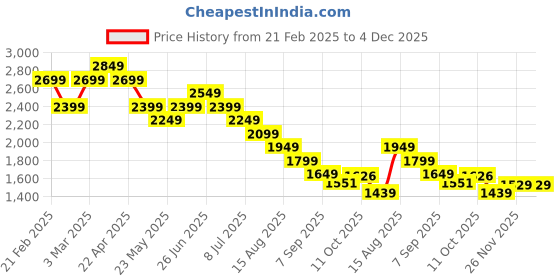 myntra.com Tommy Hilfiger Boys Chino Shorts tommy hilfiger Price History Graph from 21 Feb 2025 to 4 Dec 2025