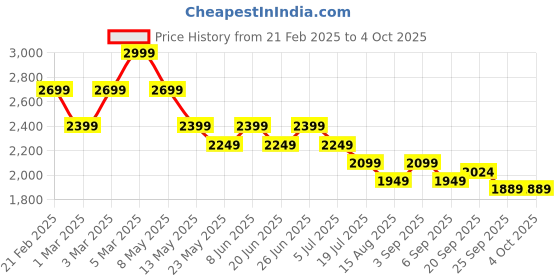 myntra.com Tommy Hilfiger Boys Chino Shorts tommy hilfiger Price History Graph from 21 Feb 2025 to 4 Oct 2025