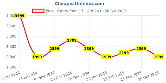 myntra.com Tommy Hilfiger Boys Chinos Trousers tommy hilfiger Price History Graph from 17 Jul 2024 to 20 Oct 2025