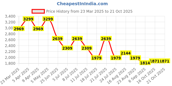 myntra.com Tommy Hilfiger Boys Chinos Trousers tommy hilfiger Price History Graph from 23 Mar 2025 to 19 Oct 2025