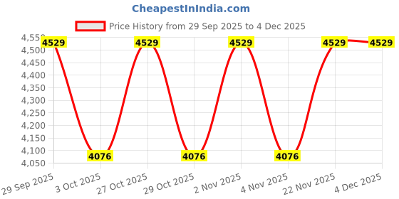 myntra.com Tommy Hilfiger Boys Collarless Sleeveless Crop Quilted Jacket tommy hilfiger Price History Graph from 29 Sep 2025 to 3 Dec 2025