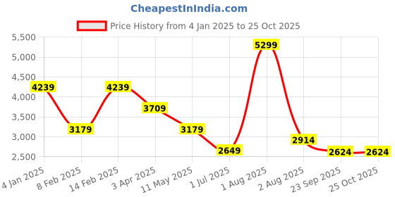 myntra.com Tommy Hilfiger Boys Color-Blocked Stand Collar Full Sleeves Bomber Jacket tommy hilfiger Price History Graph from 4 Jan 2025 to 25 Oct 2025