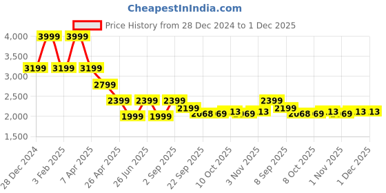 myntra.com Tommy Hilfiger Boys Colorblocked Mid-Rise Joggers tommy hilfiger Price History Graph from 28 Dec 2024 to 1 Dec 2025
