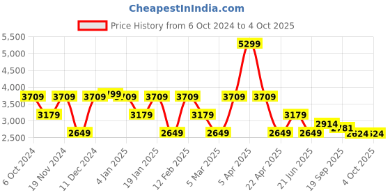 myntra.com Tommy Hilfiger Boys Coloublocked Hooded Tailored Jacket tommy hilfiger Price History Graph from 6 Oct 2024 to 4 Oct 2025