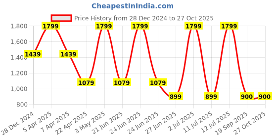 myntra.com Tommy Hilfiger Boys Colourblocked Baseball Cap tommy hilfiger Price History Graph from 28 Dec 2024 to 27 Oct 2025