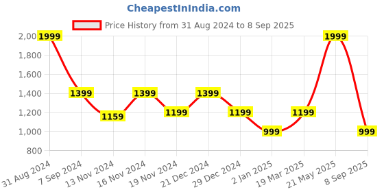 myntra.com Tommy Hilfiger Boys Colourblocked Cotton Round Neck Applique T-shirt tommy hilfiger Price History Graph from 31 Aug 2024 to 8 Sep 2025