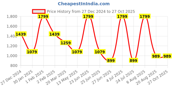myntra.com Tommy Hilfiger Boys Colourblocked Henley Neck Applique T-shirt tommy hilfiger Price History Graph from 27 Dec 2024 to 27 Oct 2025