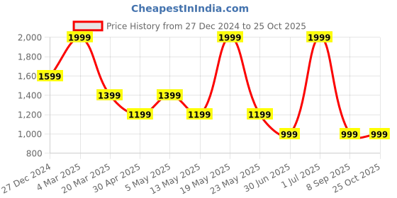 myntra.com Tommy Hilfiger Boys Colourblocked Henley Neck Applique T-shirt tommy hilfiger Price History Graph from 27 Dec 2024 to 25 Oct 2025