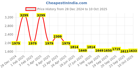 myntra.com Tommy Hilfiger Boys Colourblocked Mid-Rise Joggers tommy hilfiger Price History Graph from 28 Dec 2024 to 4 Oct 2025