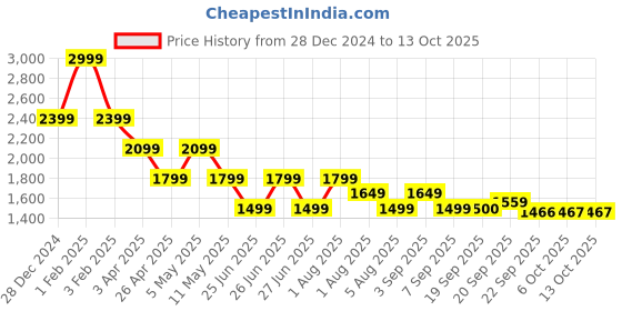 myntra.com Tommy Hilfiger Boys Colourblocked Mid-Rise Joggers tommy hilfiger Price History Graph from 28 Dec 2024 to 13 Oct 2025