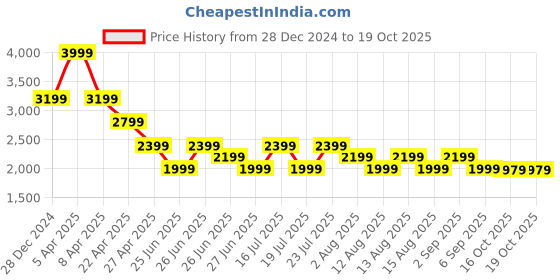 myntra.com Tommy Hilfiger Boys Colourblocked Mid-Rise Regular Track Pant tommy hilfiger Price History Graph from 28 Dec 2024 to 19 Oct 2025