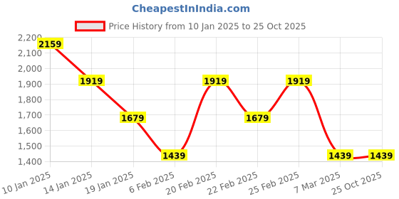 myntra.com Tommy Hilfiger Boys Colourblocked Polo Collar Cotton T-shirt tommy hilfiger Price History Graph from 10 Jan 2025 to 25 Oct 2025